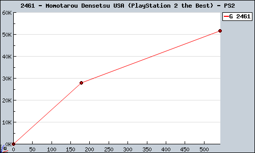 Known Momotarou Densetsu USA (PlayStation 2 the Best) PS2 sales.