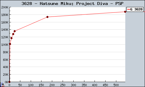 Known Hatsune Miku: Project Diva PSP sales.
