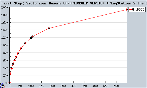 Known The First Step: Victorious Boxers CHAMPIONSHIP VERSION (PlayStation 2 the Best) PS2 sales.