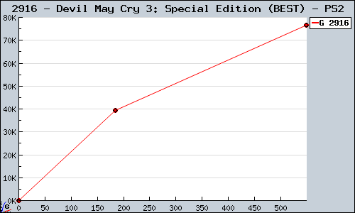 Known Devil May Cry 3: Special Edition (BEST) PS2 sales.