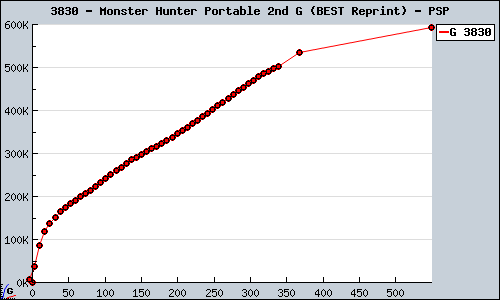 Known Monster Hunter Portable 2nd G (BEST Reprint) PSP sales.