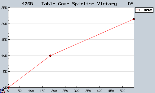 Known Table Game Spirits: Victory  DS sales.