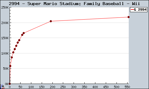 Known Super Mario Stadium: Family Baseball Wii sales.