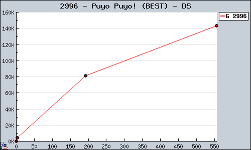 Known Puyo Puyo! (BEST) DS sales.