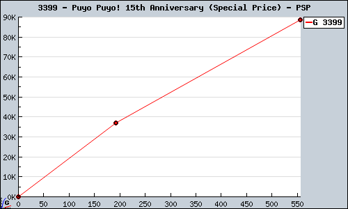 Known Puyo Puyo! 15th Anniversary (Special Price) PSP sales.