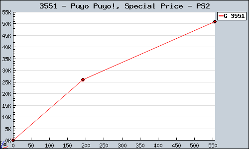 Known Puyo Puyo!, Special Price PS2 sales.
