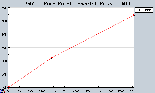 Known Puyo Puyo!, Special Price Wii sales.