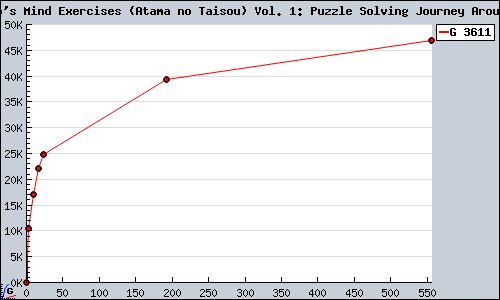 Known Akira Tago's Mind Exercises (Atama no Taisou) Vol. 1: Puzzle Solving Journey Around the World DS sales.