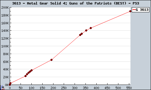 Known Metal Gear Solid 4: Guns of the Patriots (BEST) PS3 sales.