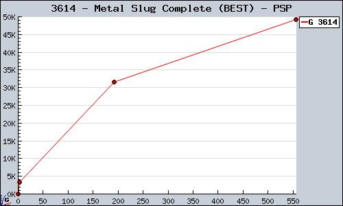 Known Metal Slug Complete (BEST) PSP sales.