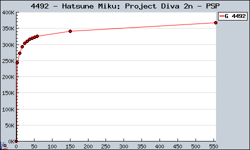 Known Hatsune Miku: Project Diva 2n PSP sales.