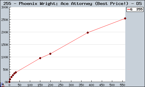 Known Phoenix Wright: Ace Attorney (Best Price!) DS sales.