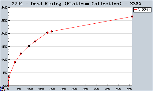 Known Dead Rising (Platinum Collection) X360 sales.