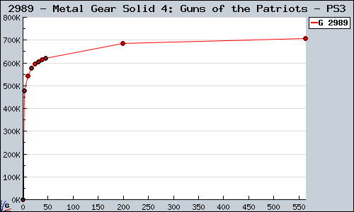 Known Metal Gear Solid 4: Guns of the Patriots PS3 sales.