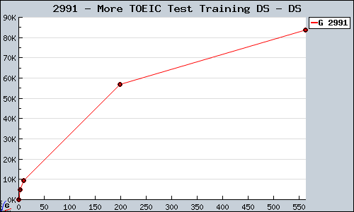 Known More TOEIC Test Training DS DS sales.