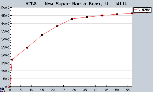 Known New Super Mario Bros. U WiiU sales.