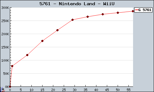 Known Nintendo Land WiiU sales.