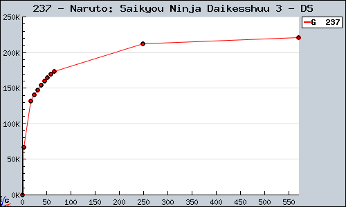 Known Naruto: Saikyou Ninja Daikesshuu 3 DS sales.