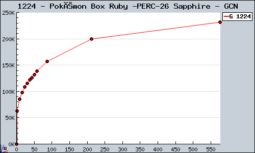 Known Pokémon Box Ruby & Sapphire GCN sales.