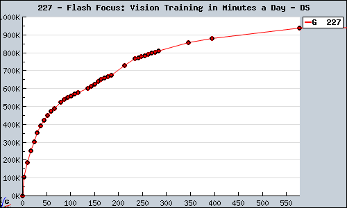Known Flash Focus: Vision Training in Minutes a Day DS sales.