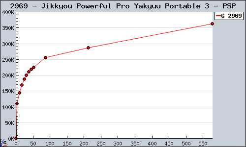 Known Jikkyou Powerful Pro Yakyuu Portable 3 PSP sales.