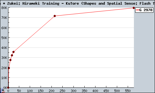 Known Kuukan * Zukei: Hirameki Training - KuTore (Shapes and Spatial Sense: Flash Training) DS sales.