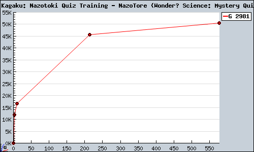 Known Fushigi? Kagaku: Nazotoki Quiz Training - NazoTore (Wonder? Science: Mystery Quiz Training) DS sales.