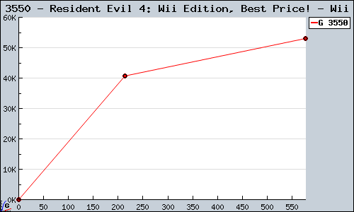 Known Resident Evil 4: Wii Edition, Best Price! Wii sales.