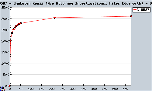 Known Gyakuten Kenji (Ace Attorney Investigations: Miles Edgeworth) DS sales.
