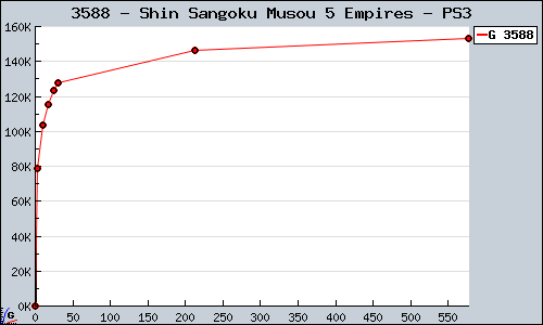 Known Shin Sangoku Musou 5 Empires PS3 sales.