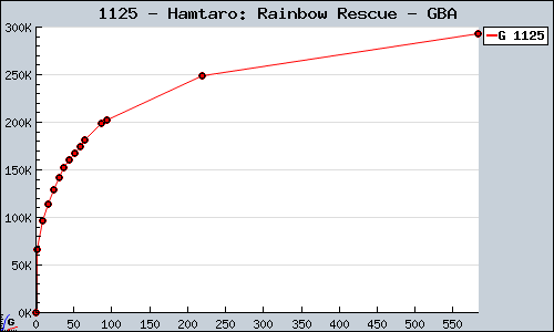 Known Hamtaro: Rainbow Rescue GBA sales.