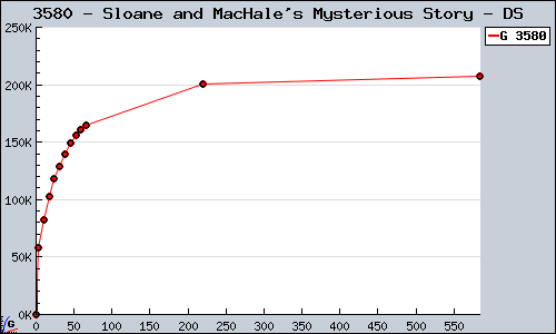 Known Sloane and MacHale's Mysterious Story DS sales.