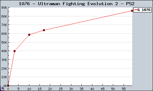 Known Ultraman Fighting Evolution 2 PS2 sales.