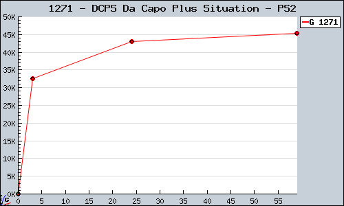 Known DCPS Da Capo Plus Situation PS2 sales.