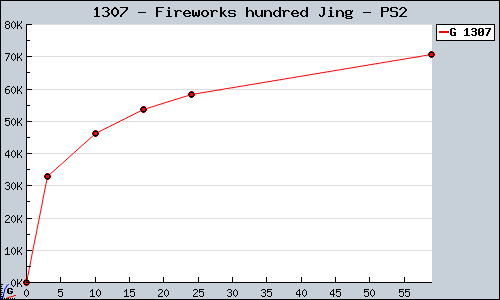 Known Fireworks hundred Jing PS2 sales.