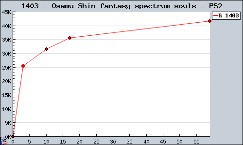 Known Osamu Shin fantasy spectrum souls PS2 sales.