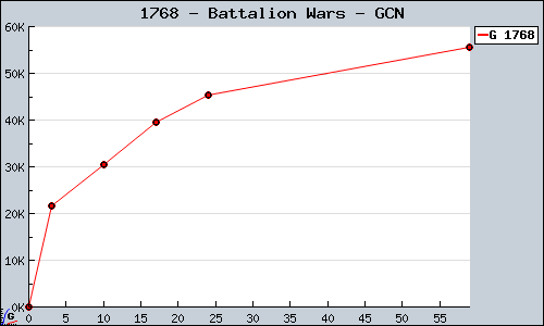 Known Battalion Wars GCN sales.