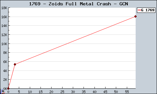 Known Zoids Full Metal Crash GCN sales.