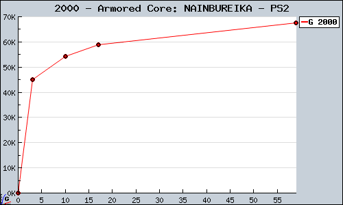 Known Armored Core: NAINBUREIKA PS2 sales.