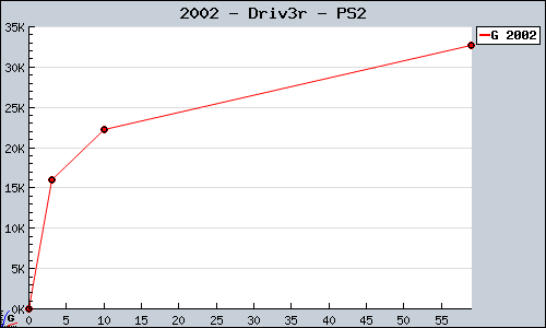 Known Driv3r PS2 sales.