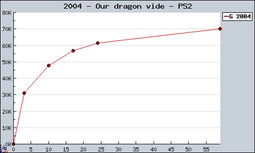 Known Our dragon vide PS2 sales.