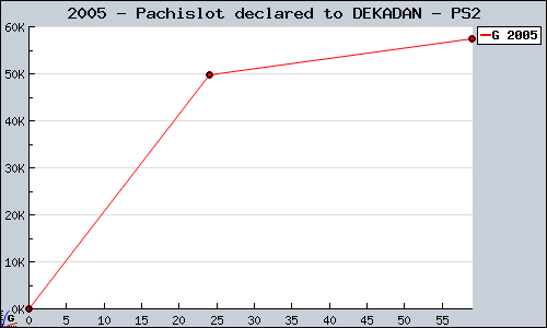 Known Pachislot declared to DEKADAN PS2 sales.