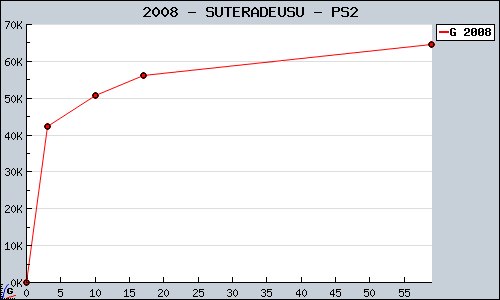 Known SUTERADEUSU PS2 sales.