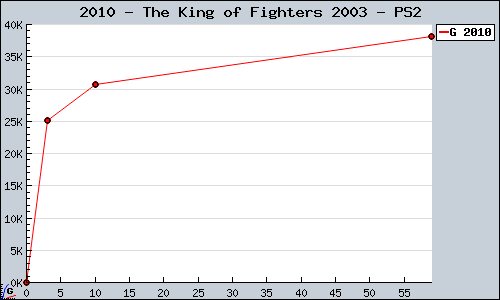 Known The King of Fighters 2003 PS2 sales.