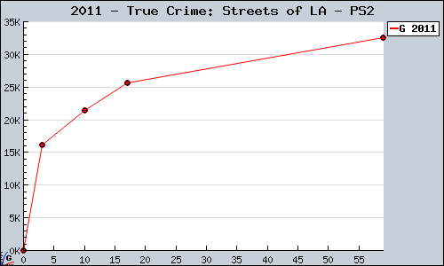Known True Crime: Streets of LA PS2 sales.