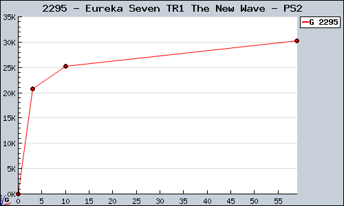 Known Eureka Seven TR1 The New Wave PS2 sales.