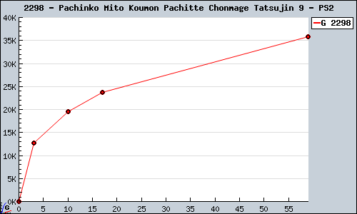 Known Pachinko Mito Koumon Pachitte Chonmage Tatsujin 9 PS2 sales.