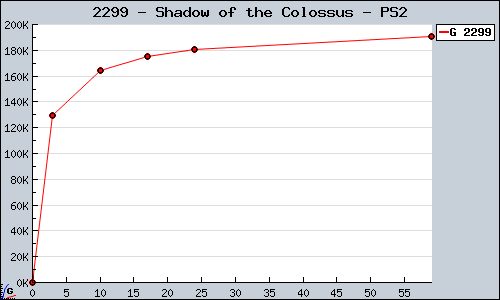 Known Shadow of the Colossus PS2 sales.