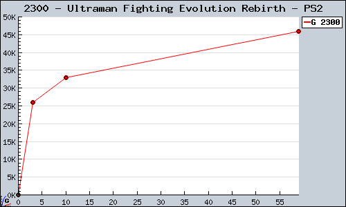 Known Ultraman Fighting Evolution Rebirth PS2 sales.