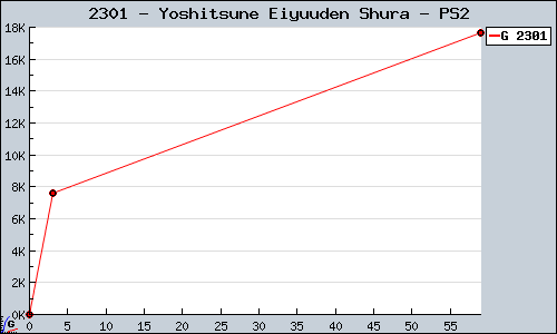 Known Yoshitsune Eiyuuden Shura PS2 sales.
